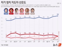 이재명 38% 최고치…한덕수 7%로 범보수 선두권 < 정치사회·세계... 기사본문 - 내외일보 이재명 38% 최고치…한덕수 7%로 범보수 선두권 - 내외일보