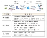 "투자하려면 교육 받아야" 해외 파생·레버리지 ETF·ETN 이렇게 바뀐다