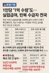 1인당 ‘1억 수령’도…실업급여, 반복 수급자 천국 전락 < 사회일반 < 사회 < 기사본문 - 내외뉴스통신 1인당 ‘1억 수령’도…실업급여, 반복... 