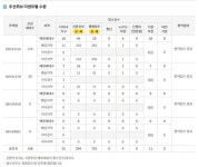 두산건설 ‘두산위브 더센트럴 수원’ 특공 최고 32.9대 1 기록 < 경제·산업 < 기사본문 - 내외뉴스통신 두산건설 ‘두산위브 더센트럴... 