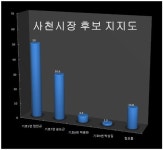 사천시장 지지도조사 정50 송31 < 생생뉴스 < 6.2 지방선거 < 자치/행정 < 기사본문 - 뉴스사천 사천시장 지지도조사 정50 송31