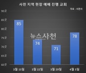 다음 주 부활절 앞두고···사천 교회 78곳 현장 예배 < 사회 < 기사본문 - 뉴스사천 다음 주 부활절 앞두고···사천 교회 78곳 현장 예배