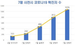 사천시 한 달 새 코로나19 확진자 2662명 < 사회 < 기사본문 - 뉴스사천 사천시 한 달 새 코로나19 확진자 2662명
