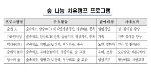 사천케이블카 휴양림, 숲 나눔 치유캠프 연다 < 문화/스포츠 < 기사본문 - 뉴스사천 사천케이블카 휴양림, 숲 나눔 치유캠프 연다