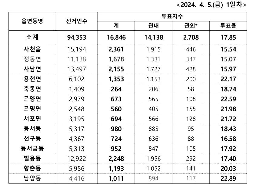 사전투표 유도에 힘쓰는 이번 대통령 선거, 사전투표율 증가로 투표율 높일까