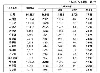 사전투표 유도에 힘쓰는 이번 대통령 선거, 사전투표율 증가로 투표율 높일까