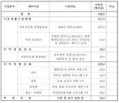 마을 가꾸고 공동체 살리고 사천시, 농촌 정비사업 추진  < 생생뉴스... 뉴스사천 마을 가꾸고 공동체 살리고 사천시, 농촌 정비사업 추진 