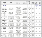 주식회사아이비푸드이마트사천점 | 사천시, 8개 기업 2853억 투자유치... 886명 신규 일자리 창출 < 생생뉴스 < 경제 < 기사본문 - 뉴스사천 사천시, 8개 기업 2853억 투자유치......