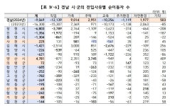 사천, 일자리·가족 덕분에 오고 교육 때문에 떠나고 < 생생뉴스... 기사본문 - 뉴스사천 사천, 일자리·가족 덕분에 오고 교육 때문에 떠나고