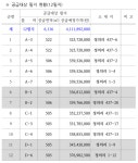 사천시, 항공MRO 단독주택용지 공급···25일까지 입찰 < 생생뉴스 < 자치/행정 < 기사본문 - 뉴스사천 사천시, 항공MRO 단독주택용지 공급... 