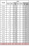 사천시 초등학교 입학생 500명대로···곤명초는 0명 < 생생뉴스 < 교육 < 기사본문 - 뉴스사천 사천시 초등학교 입학생 500명대로... 