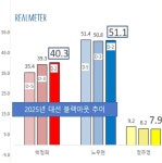 Pgr21 - [일반] 박정희 40.3% 노무현51.1% 정주영7.9% [일반] 박정희 40.3% 노무현51.1% 정주영7.9%