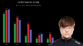 Pgr21 - [LOL] (수정) 테디의 고통은 나아졌는가? [LOL] (수정) 테디의 고통은 나아졌는가? 