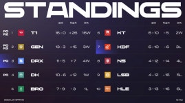 Pgr21 - [LOL] 플옵 레이스 파이널. 브리온/KT/광동의 상황 살펴보기 [LOL] 플옵 레이스 파이널.  브리온/KT/광동의 상황 살펴보기