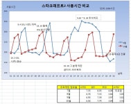 Pgr21 - 스타크래프트2 PC방 이용 통계분석 스타크래프트2 PC방 이용 통계분석