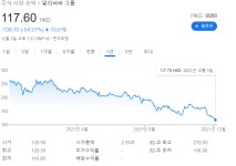Pgr21 - [일반] 끝없이 내려가는 알리바바(fet중국 테크주) [일반] 끝없이 내려가는 알리바바(fet중국 테크주)