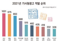 조선일보병천지국병천광고기획 | Pgr21 - [일반] 2021년 역대 최대 기사형 광고 적발, 불명예 1위 조선일보 [일반] 2021년 역대 최대 기사형 광고 적발, 불명예 1위 조선일보