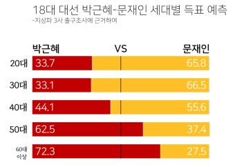 Pgr21 - [정치] 보수 콘크리트 지지층의 균열 [정치] 보수 콘크리트 지지층의 균열