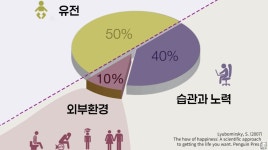 Pgr21 - [일반] 행복과 불행은 유전자에서 결정된다? [일반] 행복과 불행은 유전자에서 결정된다?