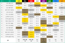 Pgr21 - [게임] 카트 결승 개인전 1R 결과 [게임] 카트 결승 개인전 1R 결과