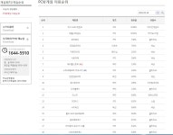 Pgr21 - [게임] 현시점 한국 PC방 MMORPG 원탑 [게임] 현시점 한국 PC방 MMORPG 원탑