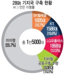 Pgr21 - [기타] 통신사가 막대한 이득을 챙겼으니 인프라를 구축할거야 [기타] 통신사가 막대한 이득을 챙겼으니 인프라를 구축할거야