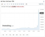 Pgr21 - [유머] [주식] 실시간 미국 CPI 발표 결과 [유머] [주식] 실시간 미국 CPI 발표 결과