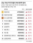 Pgr21 - [기타] 주식) 강남 여성 투자자들 매수 종목 Top10 [기타] 주식) 강남 여성 투자자들 매수 종목 Top10
