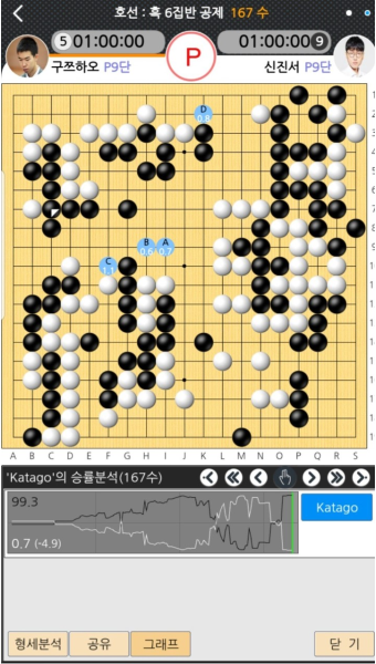 Pgr21 - [스포츠] 농심배 최종국 신진서 vs 구쯔하오 승률 그래프 [스포츠] 농심배 최종국 신진서 vs 구쯔하오 승률 그래프