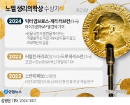 Pgr21 - [기타] 올해 노벨 생리의학상 수상자 발표 [기타] 올해 노벨 생리의학상 수상자 발표