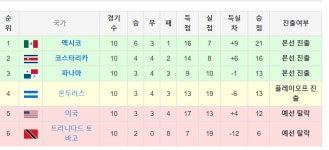Pgr21 - [스포츠] 러시아월드컵 북중미카리브 예선 최종 결과 [스포츠] 러시아월드컵 북중미카리브 예선 최종 결과 
