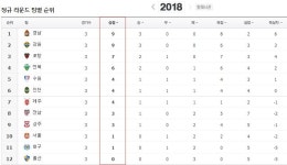 Pgr21 - [스포츠] [K리그] K리그1 3R 결과 및 4R 대진. [스포츠] [K리그] K리그1 3R 결과 및 4R 대진.