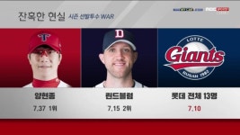 Pgr21 - [스포츠] [야구] 그래도 롯데가 3위하는게 분야가 있긴 하네요 [스포츠] [야구] 그래도 롯데가 3위하는게 분야가 있긴 하네요