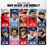 Pgr21 - [스포츠] [KBO] 10개 구단 통산 WAR 1위 타자 목록 [스포츠] [KBO] 10개 구단 통산 WAR 1위 타자 목록