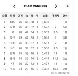 Pgr21 - [스포츠] 이번주 프로야구 순위, 일정.jpg [스포츠] 이번주 프로야구 순위, 일정.jpg