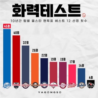 Pgr21 - [스포츠] [KBO] 10년간 팀별 올스타 팬투표 선정 횟수 [스포츠] [KBO] 10년간 팀별 올스타 팬투표 선정 횟수
