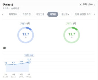 Pgr21 - [연예] 물 들어올 때 노저어야 하는데 5번 연속 결방하는 드라마 