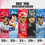 Pgr21 - [스포츠] [KBO] 만 21세 이하 단일 시즌 홈런 1위 김도영 [스포츠] [KBO] 만 21세 이하 단일 시즌 홈런 1위 김도영