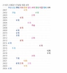 Pgr21 - [스포츠] [KBO] 거 시범경기 순위 다 의미 없더이다 [스포츠] [KBO] 거 시범경기 순위 다 의미 없더이다