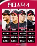 Pgr21 - [스포츠] [KBO] 한화 15승 듀오 vs LG 10승 4명 [스포츠] [KBO] 한화 15승 듀오 vs LG 10승 4명