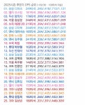 Pgr21 - [스포츠] [KBO] 후반기 100타석 이상 타자 OPS 순위 [스포츠] [KBO] 후반기 100타석 이상 타자 OPS 순위