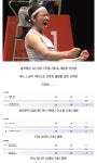 Pgr21 - [스포츠] 아시안게임 여자 배드민턴 단체전 결승 진출 실패 [스포츠] 아시안게임 여자 배드민턴 단체전 결승 진출 실패