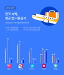 모바일 숙박 항공앱, 사용자 및 사용시간 전년 대비 대폭 증가 - 플래텀