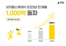 넛지헬스케어, 2023년 연 매출 1,000억…전년비 33% 상승 - 플래텀