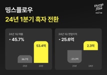 AI 콘텐츠 기업 띵스플로우, 1분기 흑자 전환… 스토리테크 시장 선도 - 플래텀