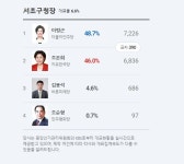 뽐뿌:자유게시판 - 서울 서초구청장 민주당 역전.... 서울 서초구청장 민주당 역전....