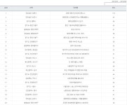 2019년 3월~4월 분양권 1위 경상남도 김해시 김해 센텀 두산위브더제니스 - 뽐뿌:부동산포럼 2019년 3월~4월 분양권 1위 경상남도 김해시 김해... 