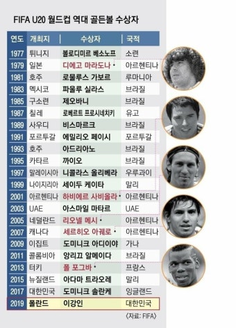 역대 U20 골든볼 수상자는 대부분 - 뽐뿌:자유게시판 역대 U20 골든볼 수상자는 대부분