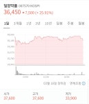 일양약품 오늘도 25%올랐네요 - 뽐뿌:자유게시판 일양약품 오늘도 25%올랐네요