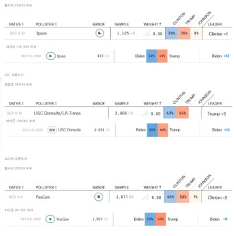 트럼프 VS 바이든 힐러리때와 비교.txt - 뽐뿌:자유게시판 트럼프 VS 바이든 힐러리때와 비교.txt